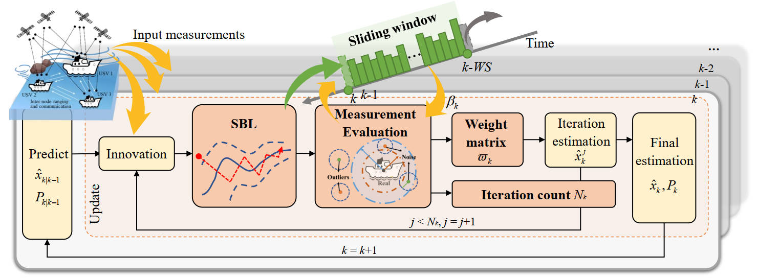 Research illustration: Smoothing Boundary Layer-Based Iterative CKF and Its Application to Attitude Estimation in Cooperative USV Swarms