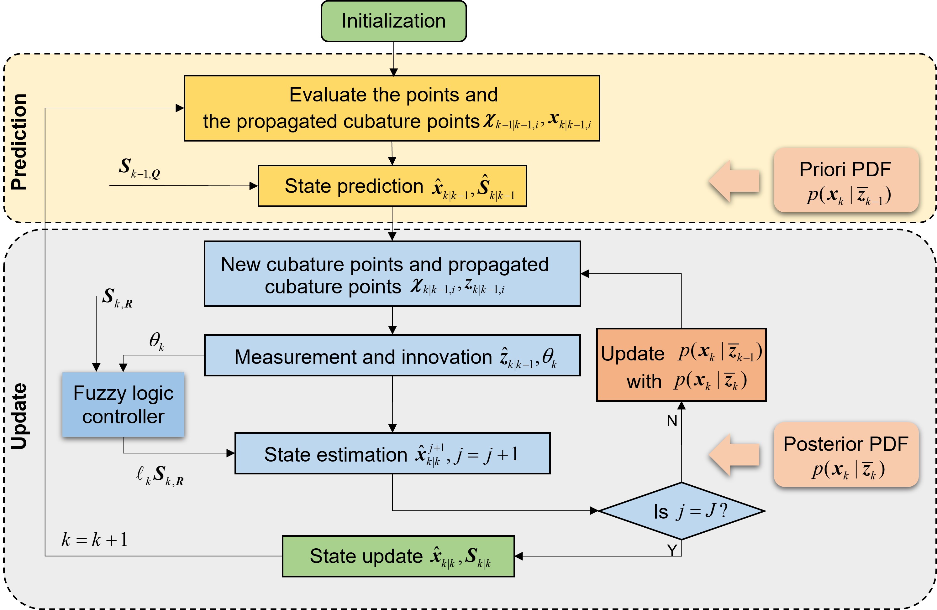 Research illustration: An Improved Fuzzy Adaptive Iterated SCKF for Cooperative Navigation