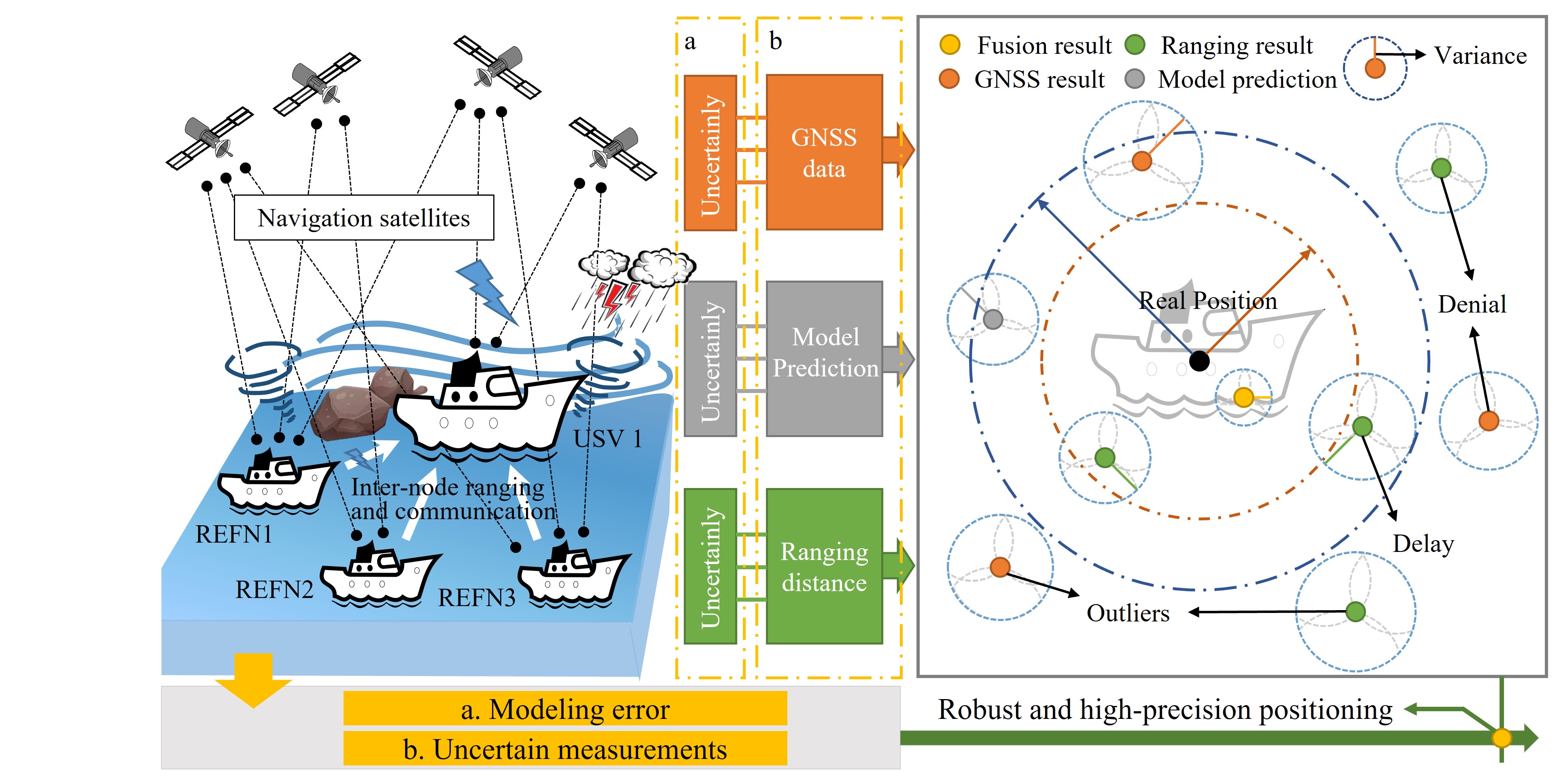 Research illustration: DMRCKF: A resampling-free robust CKF for USV swarm cooperative navigation under uncertain measurements