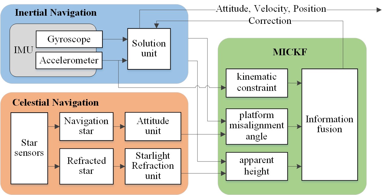 Research illustration: An improved multi-source information fusion method for IMU compensation of missile